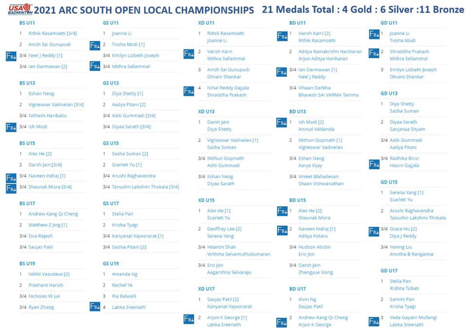 20 FBA Junior champs compete in Atlanta