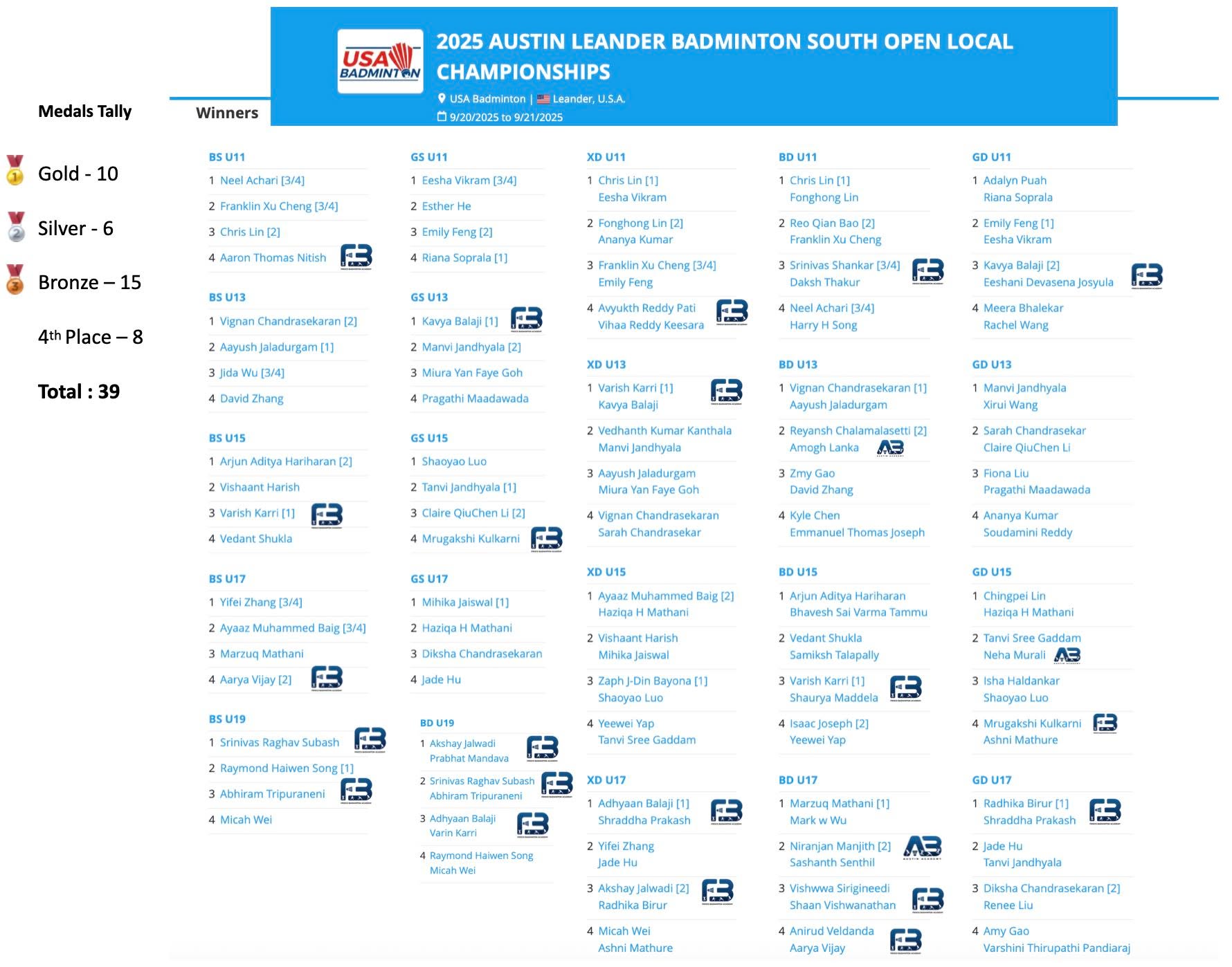 𝗛𝘂𝗴𝗲 𝗖𝗼𝗻𝗴𝗿𝗮𝘁𝘀 𝘁𝗼 𝗮𝗹𝗹 FBA/ABA 𝗕𝗮𝗱𝗺𝗶𝗻𝘁𝗼𝗻…