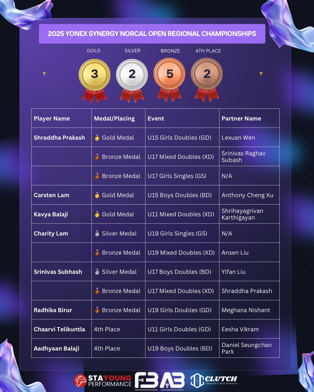 🥳 𝗔𝗕𝗔 & 𝗙𝗕𝗔 𝗖𝗵𝗮𝗺𝗽𝗶𝗼𝗻𝘀 𝗦𝗵𝗶𝗻𝗲 𝗮𝘁 𝗡𝗼𝗿𝗖𝗮𝗹 𝗢𝗽𝗲𝗻! 🥇🥈🥉