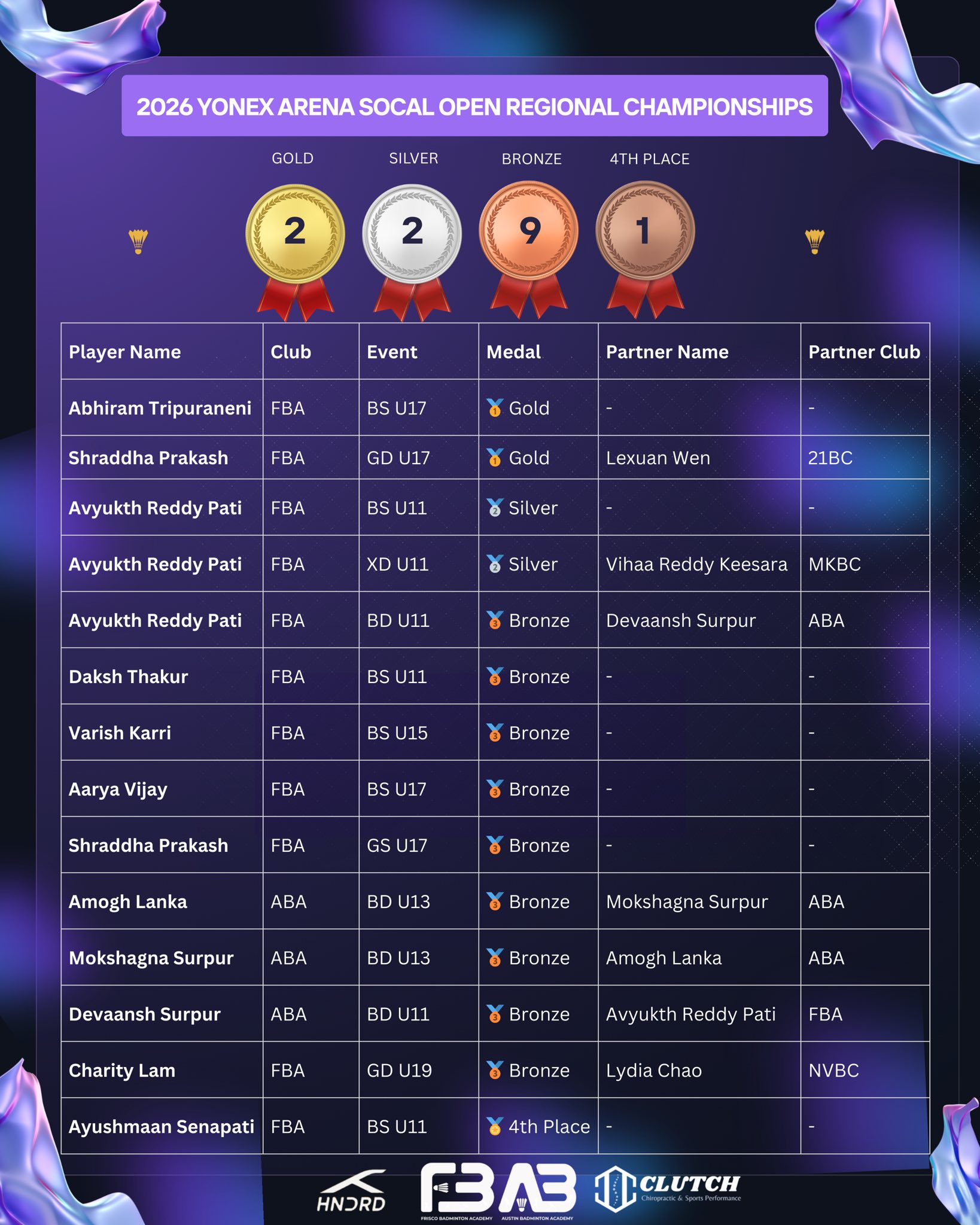 Huge wins team FBA in South California ORC