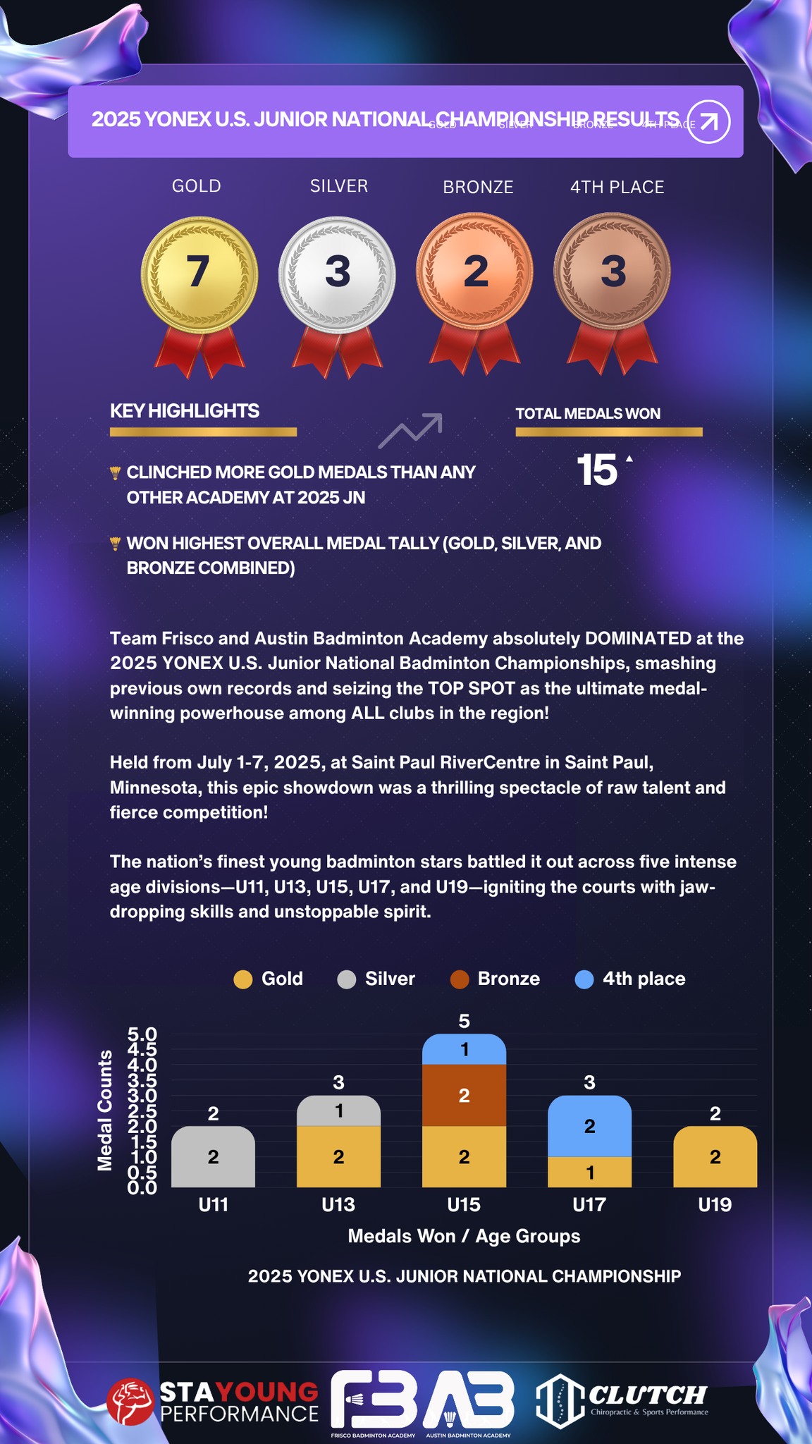 Top medal haul by any academy across USA in 2025 US Nationals